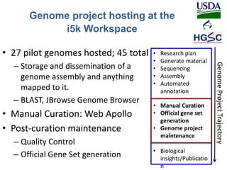 Genome project hosting at the
i5k Workspace
• 27 pilot genomes hosted; 45 total
– Storage and dissemination of a
genome as...