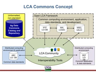 Unformatted,
non-standard
LCA Commons Concept
LCA Community
Open LCA Framework
Common computing environment, application,
...