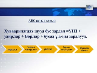 Хуваарилагдах шууд бус зардал =ҮНЗ +
удир.зар + Бор.зар + бусад ү.а-ны зардлууд.
зардал
Зардал
чиглүүлэгч үйлдэл
Зардал
чиглүүлэгч
Өртгийн
объект
АВС аргын хувьд:
 