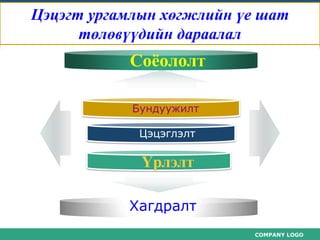 Uildliin sistemiin shugaman daraalal | PPT
