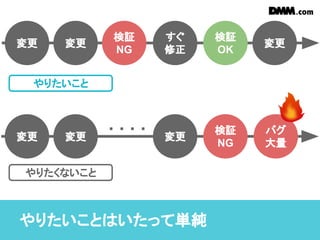 やりたいことはいたって単純
変更 変更
検証
NG
すぐ
修正
検証
OK
変更
やりたいこと
変更 変更 変更
検証
NG
バグ
大量
やりたくないこと
 