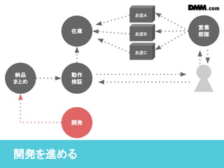 開発を進める
開発
納品
まとめ
動作
検証
在庫
営業
部隊お店B
お店C
お店A
 