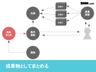 成果物としてまとめる
納品
まとめ
動作
検証
開発
在庫
営業
部隊お店B
お店C
お店A
 