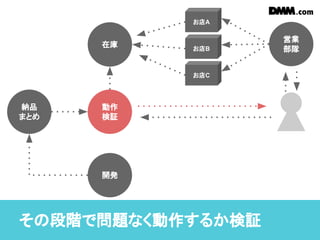 その段階で問題なく動作するか検証
納品
まとめ
動作
検証
開発
在庫
営業
部隊お店B
お店C
お店A
 