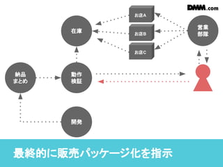 最終的に販売パッケージ化を指示
納品
まとめ
動作
検証
開発
在庫
営業
部隊お店B
お店C
お店A
 