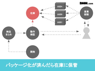 パッケージ化が済んだら在庫に保管
納品
まとめ
動作
検証
開発
在庫
営業
部隊お店B
お店C
お店A
 