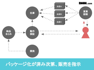パッケージ化が済み次第、販売を指示
納品
まとめ
動作
検証
開発
在庫
営業
部隊お店B
お店C
お店A
 