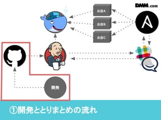 ①開発ととりまとめの流れ
納品
まとめ
動作
検証
開発
在庫
営業
部隊お店B
お店C
お店A
 