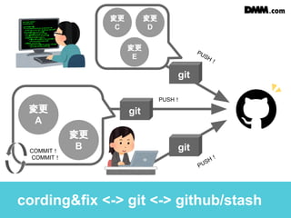cording&fix <-> git <-> github/stash
git
git
git
変更
A
変更
B
変更
C
変更
D
変更
E
PUSH！
PUSH！
COMMIT！
　COMMIT！
PUSH！
 