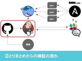 ②とりまとめからの検証の流れ
納品
まとめ
動作
検証
開発
在庫
営業
部隊お店B
お店C
お店A
 