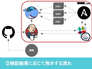 ③検証結果に応じて指示する流れ
納品
まとめ
動作
検証
開発
在庫
営業
部隊お店B
お店C
お店A
 