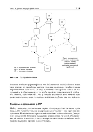 Глава 3. Дерево текущей реальности                                    119


                                       НЯ

                                 НЯ
                                                   НЯ




                                            НЯ



                ИП


                                                                 НЯ




                                                    Ищите пропущенные
                                                   логические связи между
                                                       ветвями (между
                                                       утверждениями,
                                                    ведущими к ключевой
    НЯ — нежелательное явление                            проблеме)
    ИП — истинная причина             КП
    КП — ключевая проблема



Рис. 3.15. Пропущенные связи


неясные и общие формулировки, что оказываются бесполезными, когда
дело доходит до разработки методов решения (например, «неэффективная
корпоративная политика»). Вывод: полагайтесь на здравый смысл, не вы-
думывайте V-образных структур, чтобы прийти к одной ключевой пробле-
ме. Главное, удостоверьтесь, что у каждого нежелательного явления есть
истинная причина, даже если общая ключевая проблема так и не найдена.


Условные обозначения в ДТР
Набор символов для прорисовки дерева текущей реальности очень прост
(рис. 3.16). Четырехугольник с закругленными углами — это причина или
следствие. Нежелательные проявления помечаются дополнительно (напри-
мер, звездочкой). Причины и следствия соединяются стрелкой. Объединя-
ющий эллипс показывает, что для наступления некоторого события необ-
ходимы несколько причин в совокупности.
 