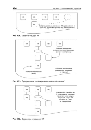 134                                                 ТЕОРИЯ ОГРАНИЧЕНИЙ ГОЛДРАТТА



          НЯ            НЯ              НЯ             НЯ



                        НЯ
                                  (Найдите два взаимосвязанных НЯ и расположите их
                                   один под другим: НЯ-причину под НЯ-следствием)




Рис. 3.30. Соединение двух НЯ



               НЯ            НЯ              НЯ             НЯ

                                                        (Найдите все факторы,
                                                    в совокупности составляющие
                                                        достаточную причину)




                             НЯ
                                                       (Добавьте необходимые
                                                       утверждения и нарисуй-
               (Найдите недостающее                          те стрелки)
                      звено)




Рис. 3.31. Пропущены ли промежуточные логические звенья?



               НЯ            НЯ              НЯ
                                                        (Соедините оставшиеся НЯ.
                                                         В этом примере получаем
                                                          три ветви, включающие
               НЯ                                           по два НЯ, и одно НЯ
                                                             остается ни с чем
                                                              не соединенным




                             НЯ



Рис. 3.32. Соединяем оставшиеся НЯ
 