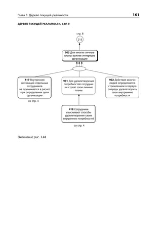 Глава 3. Дерево текущей реальности                                       161

ДЕРЕВО ТЕКУЩЕЙ РЕАЛЬНОСТИ, СТР. 9


                                        стр. 8

                                         213



                               903 Для многих личные
                               планы важнее интересов
                                    организации




     417 Внутренняя           901 Для удовлетворения     902 Действия многих
   мотивация отдельных        потребностей сотрудни-     людей определяются
       сотрудников             ки строят свои личные    стремлением в первую
 не принимается в расчет               планы            очередь удовлетворить
  при определении цели                                     свои внутренние
       организации                                           потребности
       со стр. 4

                                  418 Сотрудники
                                изыскивают способы
                               удовлетворения своих
                              внутренних потребностей

                                      со стр. 4



Окончание рис. 3.44
 