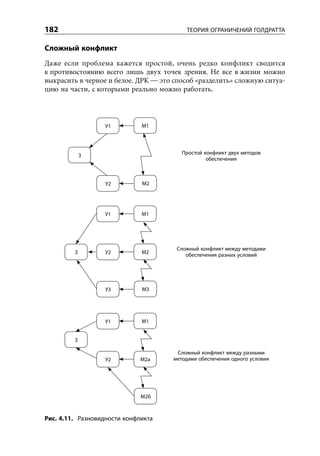 182                                       ТЕОРИЯ ОГРАНИЧЕНИЙ ГОЛДРАТТА


Сложный конфликт
Даже если проблема кажется простой, очень редко конфликт сводится
к противостоянию всего лишь двух точек зрения. Не все в жизни можно
выкрасить в черное и белое. ДРК — это способ «разделить» сложную ситуа-
цию на части, с которыми реально можно работать.




                   У1         М1




             З                           Простой конфликт двух методов
                                                  обеспечения



                   У2         М2




                   У1         М1




                                       Сложный конфликт между методами
         З         У2         М2
                                          обеспечения разных условий




                   У3         М3




                   У1         М1


         З

                                       Сложный конфликт между разными
                   У2         М2a     методами обеспечения одного условия




                              М2б



Рис. 4.11. Разновидности конфликта
 
