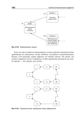 192                                                ТЕОРИЯ ОГРАНИЧЕНИЙ ГОЛДРАТТА


                                                    Условие 1
                                      (У1)

                                                     Высокий
                                                   уровень ROI


            (З)      Задача

                  Максимальный
                      доход
                    на пенсии


                                      (У2)          Условие 2

                                                  Максимальная
                                                  степень надеж-
                                                  ности финансо-
                                                   вых вложений

Рис. 4.18. Формулировка задачи


   Если эти три условия не выполняются, лучше отразить промежуточные
требования на диаграмме, чтобы избежать путаницы и недопонимания.
На рис. 4.19 показано, каким образом это можно сделать. Но делать это
нужно в крайнем случае. Старайтесь, чтобы диаграмма выглядела как мож-
но проще — чем проще, тем лучше.


                                 т           У1              М1




                       З




                                 т’          У2                 М2




                                 т           У1              М1




                       З




                                 У2                             М2


Рис. 4.19. Промежуточные требования: виды оформления
 