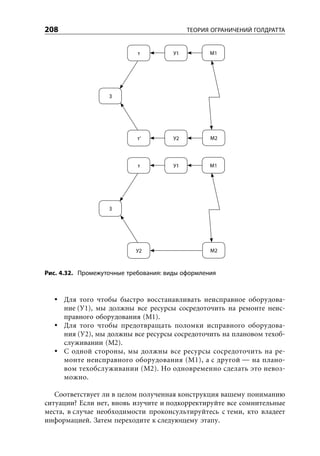208                                         ТЕОРИЯ ОГРАНИЧЕНИЙ ГОЛДРАТТА


                            т          У1         М1




                   З




                            т’         У2         М2




                            т          У1         М1




                   З




                           У2                     М2



Рис. 4.32. Промежуточные требования: виды оформления



      Для того чтобы быстро восстанавливать неисправное оборудова-
      ние (У1), мы должны все ресурсы сосредоточить на ремонте неис-
      правного оборудования (М1).
      Для того чтобы предотвращать поломки исправного оборудова-
      ния (У2), мы должны все ресурсы сосредоточить на плановом техоб-
      служивании (М2).
      С одной стороны, мы должны все ресурсы сосредоточить на ре-
      монте неисправного оборудования (М1), а с другой — на плано-
      вом техобслуживании (М2). Но одновременно сделать это невоз-
      можно.

   Соответствует ли в целом полученная конструкция вашему пониманию
ситуации? Если нет, вновь изучите и подкорректируйте все сомнительные
места, в случае необходимости проконсультируйтесь с теми, кто владеет
информацией. Затем переходите к следующему этапу.
 