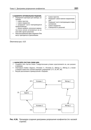 Глава 4. Диаграмма разрешения конфликтов                                                221


   9. ВЫБЕРИТЕ ОПТИМАЛЬНОЕ РЕШЕНИЕ.
                                                    Самое простое.
       Определите критерии для выбора, на-
                                                    Разрушает самое важное предположе-
       пример:
                                                    ние.
        — самое простое;
                                                    Разрушает часто повторяющееся пред-
        — самое недорогое;
                                                    положение.
        — разрушает часто повторяющееся
                                                    Самое недорогое.
       предположение;
                                                    Совокупность решений.
        — можно выбрать несколько вариан-
       тов (если нельзя остановиться на ка-
       ком-либо одном решении).
       Неиспользованные идеи сохраните. Они
       могут пригодиться в дальнейшем.



Окончание рис. 4.35




   1. НАРИСУЙТЕ ПУСТУЮ СХЕМУ ДРК.
       Создайте пять пустых ячеек с закругленными углами и расположите их, как указано
       в примере.
       Озаглавьте ячейки «Задача», «Условие 1», «Условие 2», «Метод 1», «Метод 2», а также
       у каждой поместите соответствующее сокращение З, У1, У2, М1, М2.
       Внутри расположите прямоугольник «Прорыв».




                           (У1)    Условие 1                     (М1)      Метод 1




         (З)      Задача




                                   Условие 2                               Метод 2

                           (У2)                                  (М2)




Рис. 4.36. Процедура создания диаграммы разрешения конфликтов (по часовой
           стрелке)
 