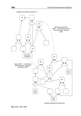 246                                                      ТЕОРИЯ ОГРАНИЧЕНИЙ ГОЛДРАТТА

       ДЕРЕВО ТЕКУЩЕЙ РЕАЛЬНОСТИ



             НЯ



                                            НЯ

                                                                    (Желаемый результат
                                                                в ДБР — противоположность
                                                                  нежелательного явления
                                                                          в ДТР)


                       НЯ




                                НЯ



                  Ключевая
                  проблема                                       ЖР


                                                 ЖР
   (Задача ДБР — это обратная
     формулировка ключевой
         проблемы в ДТР)
                                                           ЖР

                                                                                    Про-
                                                                                    рыв
                                                           З


                                                                            ЖР




                                     Про-
                                     рыв



                                                                Про-
                                                                рыв

                                                      ДЕРЕВО БУДУЩЕЙ РЕАЛЬНОСТИ

Рис. 5.13. ДТР и ДБР
 