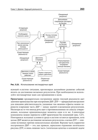 Глава 5. Дерево будущей реальности                                                     263

                                                            (Ожидаемый
                                                             результат)
                                                            Дальнейшее
                                                        сокращение расходов
                                                             на бензин

        (Следующее
         решение)

        Необходимо
                                           Расход топлива
       накачать шины
                                             снижается

                                          (Ожидаемый
                                           результат)         Расходы
      При накачанных                                                          (Ожидаемый
       шинах расход                                          на бензин
                                                             снижаются         результат)
         топлива
       уменьшается

       (Существующая
         реальность)

         (Ожидаемый           Двигатель
          результат)          в порядке
                                                            Отрегулирован-
                                                             ный двигатель
                                                              потребляет
                                                            меньше бензина


           Двигатель в моей                                 (Существующая
            машине плохо         Нужно отрегули-              реальность)
               работает          ровать двигатель

            (Существующая           (Первичное
              реальность)            решение)

Рис. 5.25. Использование нестандартных идей

вующей в системе ситуации, прогнозируя дальнейшее развитие событий
вплоть до достижения желаемых результатов. При необходимости исполь-
зуйте нестандартные идеи для продвижения к цели.
Примечание: предварительно построенное дерево текущей реальности дает
заметное преимущество при построении ДБР. ДТР — прекрасный инструмент
для описания действительности, указанные там явления и факты можно пе-
ренести в верхнюю часть ДБР — между задачей и желаемыми результатами.
Несмотря на то что иногда речь идет о противоположных по смыслу утверж-
дениях, исходные принципиальные моменты одни и те же. А некоторые
компоненты можно перенести в ДБР практически без изменений (рис. 5.27).
Повторимся: исходные условия и среда в системе остаются прежними, хотя
целью ДБР является достижение желаемых результатов, а целью ДТР — опи-
сание истинных причин нежелательных явлений. Верхняя часть корректно
построенного ДБР — это, как правило, зеркальное отражение логического
рисунка ДТР, и лишь нижняя часть (логическая цепочка к основной задаче
 