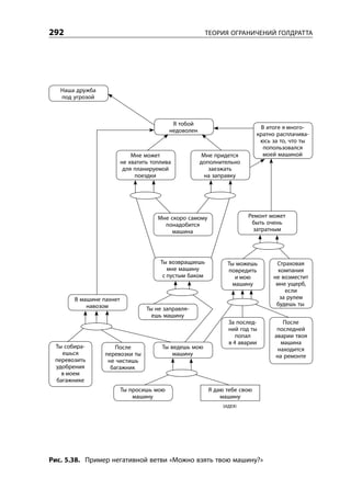 292                                                      ТЕОРИЯ ОГРАНИЧЕНИЙ ГОЛДРАТТА




   Наша дружба
   под угрозой



                                           Я тобой
                                                                            В итоге я много-
                                          недоволен
                                                                           кратно расплачива-
                                                                            юсь за то, что ты
                                                                             попользовался
                             Мне может                 Мне придется          моей машиной
                         не хватить топлива           дополнительно
                          для планируемой                заезжать
                              поездки                   на заправку




                                      Мне скоро самому                 Ремонт может
                                        понадобится                     быть очень
                                           машина                        затратным




                                       Ты возвращаешь           Ты можешь        Страховая
                                          мне машину            повредить         компания
                                        с пустым баком             и мою        не возместит
                                                                  машину         мне ущерб,
                                                                                    если
       В машине пахнет                                                            за рулем
           навозом                                                               будешь ты
                                  Ты не заправля-
                                    ешь машину
                                                                За послед-          После
                                                                ний год ты        последней
                                                                   попал         аварии твоя
                                                                в 4 аварии         машина
 Ты собира-          После             Ты ведешь мою                              находится
   ешься         перевозки ты              машину                                на ремонте
 перевозить       не чистишь
 удобрения         багажник
   в моем
 багажнике
                         Ты просишь мою                  Я даю тебе свою
                             машину                          машину
                                                              ИДЕЯ




Рис. 5.38. Пример негативной ветви «Можно взять твою машину?»
 