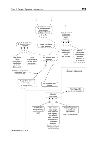Глава 5. Дерево будущей реальности                                                                    293




                                        Ты возвращаешь
                                           мне машину
                                         с пустым баком
                                                                        Ты можешь
                                                                        повредить
                                                                           и мою
                                                                          машину

          В машине пахнет                   Ты не заправля-
              навозом                         ешь машину

                                                                        За послед-            После
                                                                        ний год ты          последней
                                                                           попал           аварии твоя
                                                                        в 4 аварии           машина
 Ты собира-                  После               Ты ведешь мою                              находится
   ешься                 перевозки ты                машину                                на ремонте
 перевозить               не чистишь
 удобрения                 багажник
   в моем
 багажнике
                                                                              (Эту конструкцию можно
(В этой точке альтернативная
                                                                             перенести в ДБР вместо НВ)
     превентивная идея
      нейтрализует НВ)




              Я даю тебе свою
                  машину                         Ты просишь мою
               ИСХОДНАЯ ИДЕЯ                       машину
              (Эту идею заменяем)
                                                                                  Нашей дружбе
                                                                                ничто не угрожает
                                                        Мы оба
                                                       довольны




                                    Ты просишь         Тебе нужно         Я нахожу у знако-
                                    мою машину         транспорт-            мых старый
                                                      ное средство           грузовичок
                                       ИДЕЯ
                                                      для перевоз-       АЛЬТЕРНАТИВНАЯ ИДЕЯ
                                                       ки удобре-
                                                      ний, а не чья-
                                                      то конкретно
                                                        легковая
                                                         машина
                                                     ДОПОЛНИТЕЛЬНОЕ
                                                      ОБСТОЯТЕЛЬСТВО

Окончание рис. 5.38
 