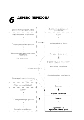 6      ДЕРЕВО ПЕРЕХОДА


Дерево текущей реальности               Диаграмма разрешения
                                             конфликтов

Нежелательные проявления                       Задача




Промежуточные результаты                Необходимые условия




Истинные причины, ключевая               Методы обеспечения
        проблема
     Что изменять?

                                      Дерево будущей реальности

                                         Желаемые результаты
                   На что изменять?


                                      Промежуточные результаты
 Как осуществить перемены?


   План преобразований
                                               Прорыв

          Задача

                                          Дерево перехода

                                               Задача
Промежуточные результаты



                                           Препятствия,
    Конкретное действие                 промежуточные цели
 