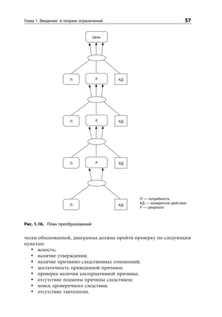 Глава 1. Введение в теорию ограничений                               57

                                 Цель




                      П           Р      КД




                      П           Р      КД




                      П           Р      КД




                                              П — потребность
                                              КД — конкретное действие
                      П                  КД
                                              Р — результат



Рис. 1.16. План преобразований


чески обоснованной, диаграмма должна пройти проверку по следующим
пунктам:
      ясность;
      наличие утверждения;
      наличие причинно-следственных отношений;
      достаточность приведенной причины;
      проверка наличия альтернативной причины;
      отсутствие подмены причины следствием;
      поиск проверочного следствия;
      отсутствие тавтологии.
 