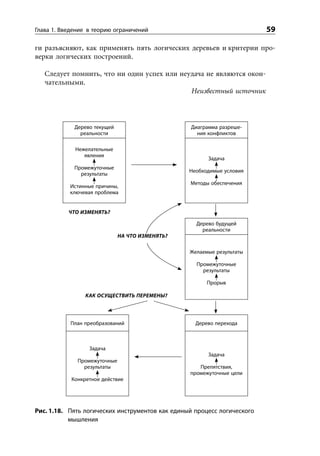 Глава 1. Введение в теорию ограничений                                   59

ги разъясняют, как применять пять логических деревьев и критерии про-
верки логических построений.

   Следует помнить, что ни один успех или неудача не являются окон-
   чательными.
                                             Неизвестный источник



             Дерево текущей                      Диаграмма разреше-
               реальности                          ния конфликтов

             Нежелательные
                явления
                                                       Задача
             Промежуточные
                                                 Необходимые условия
               результаты
                                                 Методы обеспечения
           Истинные причины,
           ключевая проблема


           ЧТО ИЗМЕНЯТЬ?

                                                   Дерево будущей
                                                     реальности
                              НА ЧТО ИЗМЕНЯТЬ?

                                                 Желаемые результаты

                                                   Промежуточные
                                                     результаты

                                                       Прорыв

                 КАК ОСУЩЕСТВИТЬ ПЕРЕМЕНЫ?




           План преобразований                     Дерево перехода



                  Задача
                                                       Задача
              Промежуточные
                результаты                          Препятствия,
                                                 промежуточные цели
            Конкретное действие




Рис. 1.18. Пять логических инструментов как единый процесс логического
           мышления
 