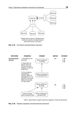 Глава 2. Критерии проверки логических построений                                          79

                                                              Причина


                              Следствие                       Причина


                                                              Причина




                 Причина       Причина       Причина


                 Каждая группа причин, объединенных
                  эллипсом, является альтернативной
                     причиной (логика «или-или»)

Рис. 2.15. Составная альтернативная причина




   КРИТЕРИЙ:         ПРОВЕРКА:                ПРИМЕР:             ВЕРНО?       ПОЧЕМУ?
Альтернативная   1. Основная ли это                                 Нет          1. Нет
причина          причина?                 Мусор разбросан                        2. Да
                                             по двору                            3. Да
                 2. Существует ли
                 другая самостоя-
                 тельная причина,
                 ведущая к этому же
                 результату?

                 3. Если устранить
                 приведенную              Собаки развороши-
                 причину, будет ли         ли мусорный бак
                 наблюдаться тот же
                 результат при каких-
                 либо иных услови-
                 ях? При каких?
                                          Мусор разбросан            Да          1. Да
                                             по двору
                                                                                 2. Да*
                                                                                 3. Да*



                  Собаки разворо-         Ветер перевернул
                 шили мусорный бак          мусорный бак


                    * Могут существовать и другие причины, ведущие к этому же результату.

Рис. 2.16. Пример проверки альтернативной причиной
 