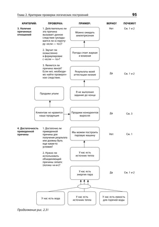 Глава 2. Критерии проверки логических построений                                          95

   КРИТЕРИЙ:             ПРОВЕРКА:              ПРИМЕР:             ВЕРНО?       ПОЧЕМУ?
3. Наличие          1. Действительно ли                               Нет         См. 1 и 2
причинных           эта причина              Можно ожидать
отношений           вызывает данное          землетрясения
                    следствие (уклады-
                    вается ли в структу-
                    ру «если — то»)?

                    2. Звучит ли
                    осмысленно             Погода стоит жаркая
                    в формулировке              и влажная
                    с «если — то»?

                    3. Является ли
                    причина явной?
                    Если нет, необходи-      Результаты моей
                    мо найти провероч-                                Да          См. 1 и 2
                                            аттестации низкие
                    ное следствие.




                                             Я не выполнил
                   Продажи упали
                                            задание до конца




              Клиентам не нравится         Продажи конкурентов        Да              См. 3
                наша продукция                  выросли



4. Достаточность    1. Достаточно ли
приведенной         приведенной            Мы можем построить
причины             причины для             паровую машину            Нет             См. 1
                    получения результата
                    или должны быть
                    еще какие-то
                    условия?

                    2. Нужно ли                У нас есть
                    использовать             источник тепла
                    объединяющий
                    причины эллипс
                    (логика «и-и»)?

                                                У нас есть            Да          См. 1 и 2
                                              энергия пара




                                             У нас есть          У нас есть емкость
                    У нас есть вода
                                           источник тепла        для горячей воды


Продолжение рис. 2.31
 