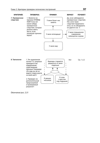 Глава 2. Критерии проверки логических построений                                          97

   КРИТЕРИЙ:          ПРОВЕРКА:                  ПРИМЕР:            ВЕРНО?         ПОЧЕМУ?
7. Проверочное   1. Является ли                                     Да, если наблюдаются
следствие        причина ОЧЕВИД-              У меня болит низ      проверочные следствия.
                 НОЙ? Если нет                     живота           Нет, если такие
                 какие-нибудь                                       следствия предполага-
                 проверочные                                        ются, но их обнаружить
                 следствия, которые                                 не удается (см. 1)
                 должны иметь
                 место, если                                            У меня повышенное
                 указанная причина           У меня аппендицит              содержание
                 верна?                                                 лейкоцитов в крови




                                                У меня жар




8. Тавтология    1. Это зацикленная                                     Нет        См. 1 и 2
                 логика? Т. е. результат       Вампиры стараются
                 приводится как                держаться от меня
                 подкрепление                      подальше
                 существования
                 причины? Например:
                 «Но ведь вы же не
                 видите следов укусов
                 на моей шее?»
                                                             Я сплю
                 2. Приведен ли            Я увешан
                                                           с крестом
                 дополнительный            чесноком
                                                         под подушкой
                 предсказуемый
                 и проверяемый
                 результат?


Окончание рис. 2.31
 