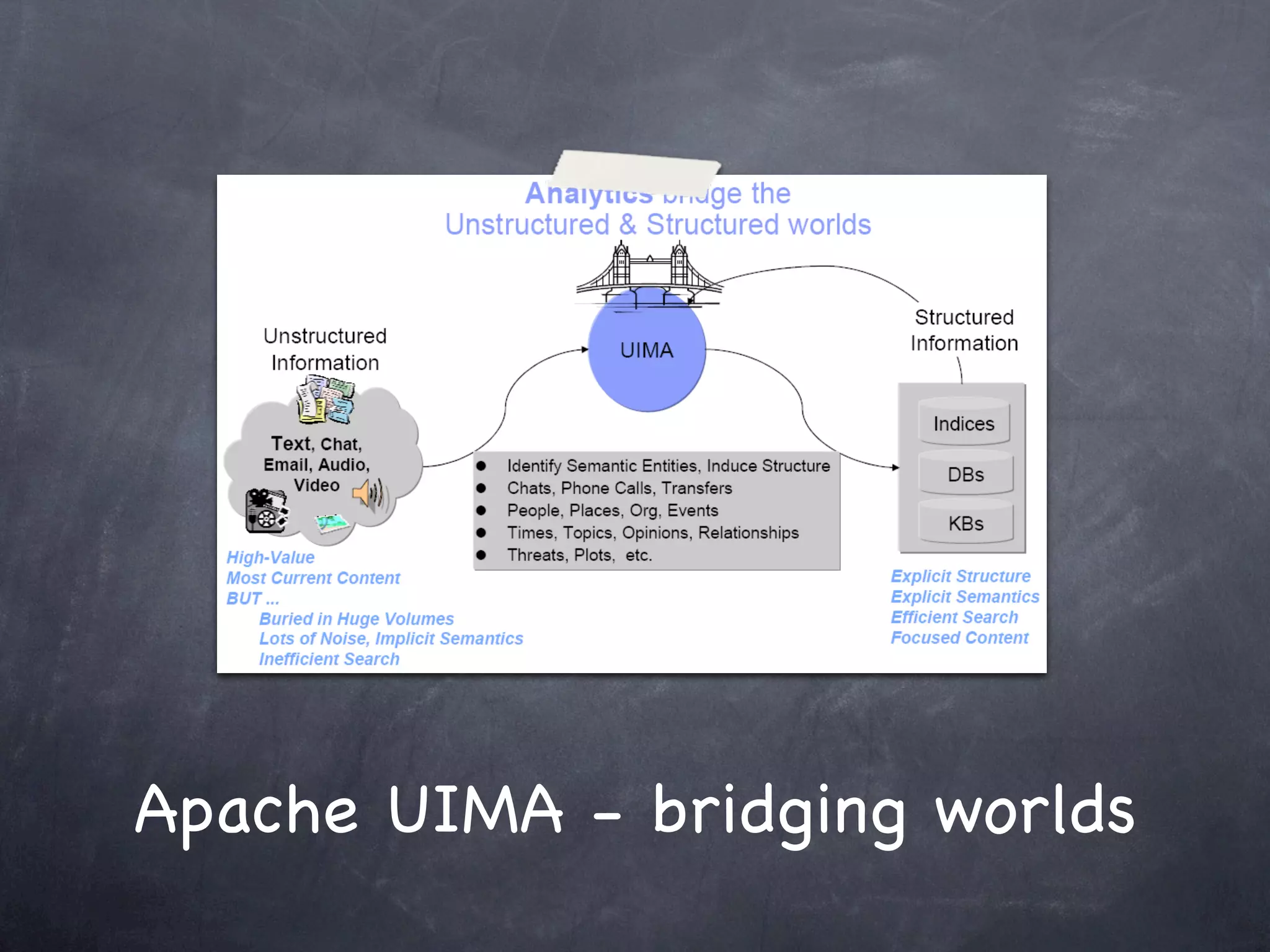 Apache UIMA - bridging worlds
 