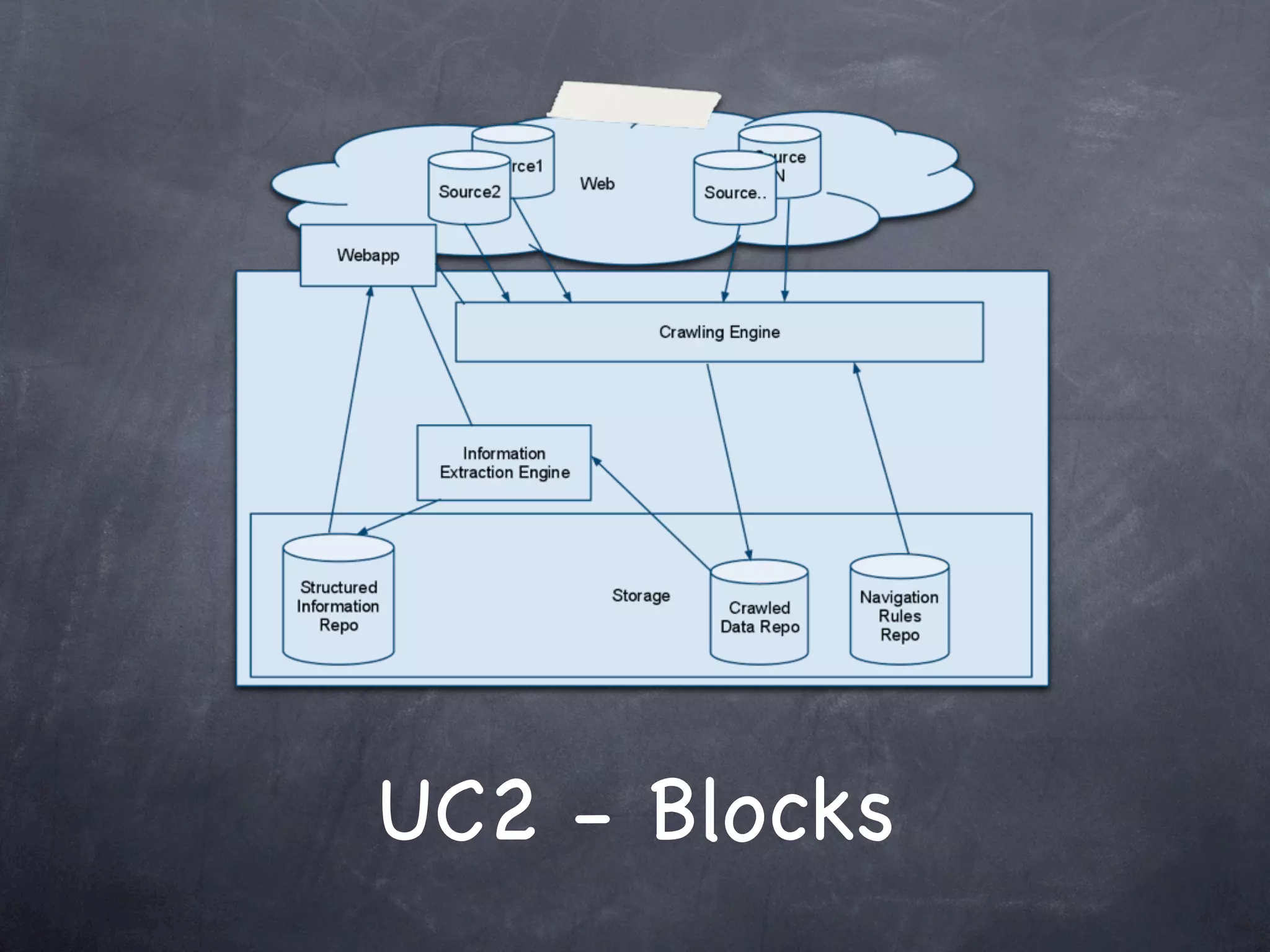 UC2 - Blocks
 