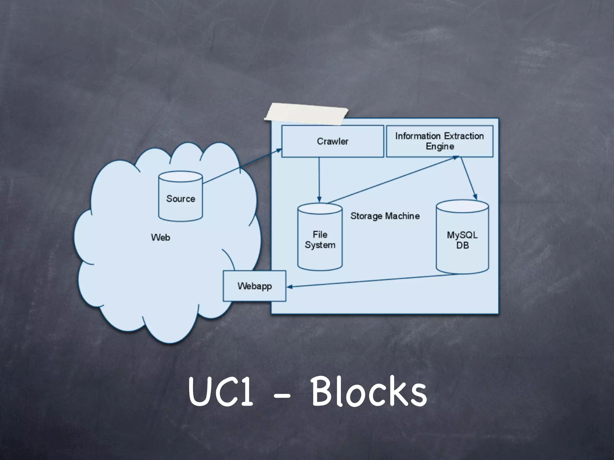 UC1 - Blocks
 