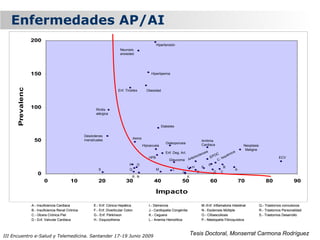 Enfermedades AP/AI
                    200
                                                                                                         Hipertensión
                                                                             Neurosis
                                                                             ansiedad




                    150                                                                              Hiperlipemia
      Prevalencia




                                                                            Enf. Tiroides         Obesidad




                    100                                      Rinitis
                                                             alérgica


                                                                                                             Diabetes

                                                      Desórdenes
                                                                                         Asma
                     50                               menstruales                                                                                Arritmia
                                                                                                               Osteoporosis                      Cardiaca
                                                                                                Hipoacusia                                                                       Neoplasia
                                                                                                                                                                                  Maligna
                                                                                                               Enf. Deg. Art.                       sis                ic   a
                                                                                                                                            c   lero           OC quém
                                                                                                   HPB                                  erio              EP       Is                                    ECV
                                                                                                                  Glaucoma          Art                         C.
                                                                                    P     O                                                               E
                                                                                                                                I     H          F                 B
                                                              S                     Q                    M          L                                                       A
                                                                                                                          J               G                   D   C
                        0
                                                                                     R N                                        K
                            0                 10              20                 30                    40                 50                              60                    70               80                90

                                                                                                         Impacto

                    A.- Insuficiencia Cardiaca             E.- Enf. Cónica Hepática                I.- Demencia                                  M.-Enf. Inflamatoria Intestinal             Q.- Trastornos convulsivos
                    B.- Insuficiencia Renal Crónica        F.- Enf. Diverticular Colon             J.- Cardiopatia Congénita                     N.- Esclerosis Múltiple                     R.- Trastornos Personalidad
                    C.- Úlcera Crónica Piel                G.- Enf. Párkinson                      K.- Ceguera                                   O.- Cifoescoliosis                          S.- Trastornos Desarrollo
                    D.- Enf. Valvular Cardiaca             H.- Esquizofrenia                       L.- Anemia Hemolítica                         P.- Mastopatía Fibroquística



III Encuentro e-Salud y Telemedicina. Santander 17-19 Junio 2009
                                                                                                                                    Tesis Doctoral, Monserrat Carmona Rodríguez
 