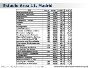 Estudio Area 11, Madrid
                                      EDC                          BUR 2 BUR 3 BUR 4 BUR 5
                       Hipertensión arterial                         3,20 57,44 29,46  9,88
                       Ansiedad y Depresión                          3,88 63,10 26,92  6,08
                       Hiperlipemias                                 2,84 60,47 27,74  8,93
                       Obesidad                                      2,64 61,68 26,72  8,02
                       Enfermedad Tiroidea                           6,74 63,21 24,59  5,44
                       Diabetes                                      4,07 55,57 29,63 10,70
                       Asma                                          3,23 66,12 25,86  4,78
                       Osteoporosis                                  2,16 53,23 34,64  9,96
                       Arritmia Cardiaca                             0,24 41,73 40,88 17,13
                       Sordera, perdida de audición                  2,51 58,30 29,96  9,21
                       Neoplasias malignas                           0,03 30,67 41,61 27,67
                       Enf. Degenerativa Articular                   1,23 56,89 32,63  9,23
                       Hipertrofia Prostática Benigna                3,03 57,05 28,19 11,71
                       Bronquitis Crónica, EPOC                      0,47 41,62 38,57 19,32
                       Aterosclerosis Generalizada                   2,95 43,29 35,45 18,29
                       Enfermedad Cerebrovascular                         15,65 46,01 38,33
                       Glaucoma                                      0,36 53,63 34,89 11,10
                       Enf. Cardiaca Isquémica                       0,04 39,03 43,00 17,91
                       Enf. Crónica del Higado                            40,45 39,79 19,75
                       Insuficiencia Renal Crónica                   0,15 36,71 43,83 19,29
                       Insuf. Cardiaca Congestiva                         32,53 45,17 22,29
                       Esquizofrenia                                 0,07 47,97 34,75 17,18
                       Demencia y delirios                                48,56 37,14 14,29
                       Úlcera crónica de la piel                          37,69 41,57 20,73
                       Valvulopatía Cardiaca                         0,10 40,06 41,45 18,37
                       Enfermedad de Parkinson                       0,24 45,96 38,88 14,90
III Encuentro e-Salud y Telemedicina. Santander 17-19 Junio 2009           Tesis Doctoral, Monserrat Carmona Rodríguez
 