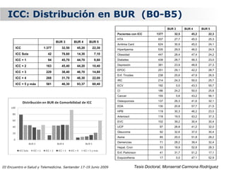 ICC: Distribución en BUR (B0-B5)
                                                                                                     BUR 3         BUR 4      BUR 5
                                                                   Pacientes con ICC          1377       32,5          45,2       22,3
                                                                   HTA                         937       27,7          45,0       25,3
                                BUR 3      BUR 4     BUR 5
                                                                   Arritmia Card               624       30,9          45,0       24,1
        ICC             1.377      32,50     45,20    22,30        Hiperlipemia                535       29,5          46,0       24,5
        ICC Sola           42      78,60     14,30     7,10        Obesidad                    447       28,4          47,4       24,2
        ICC + 1            94      45,70     44,70     9,60        Diabetes                    439       28,7          48,3       23,0

        ICC + 2           163      45,40     44,20    10,40        Depresión                   381       23,9          48,8       27,3
                                                                   EPOC                        251       29,1          42,2       28,7
        ICC + 3           229      38,40     46,70    14,80
                                                                   Enf. Tiroides               238       25,6          47,9       26,5
        ICC + 4           268      31,70     46,30    22,00
                                                                   IRC                         214       24,3          50,0       25,7
        ICC + 5 y más     581      46,30     93,37    60,40        ECV                         192           0,0       43,3       55,7
                                                                   CI                          186       24,2          50,0       25,8
                                                                   Cancer                      155           0,6       43,2       56,1
                                                                   Osteoporosis                137       26,3          41,6       32,1
                                                                   EDA                         130       20,8          57,7       21,5
                                                                   HPB                         119       30,3          46,2       23,5
                                                                   Arterioscl                  118       19,5          43,2       37,3
                                                                   EVC                         102       39,2          30,4       30,4
                                                                   UCP                          97       26,8          41,2       32,0
                                                                   Glaucoma                     92       32,6          37,0       30,4
                                                                   Asma                         85       20,0          51,8       28,2
                                                                   Demencias                    71       28,2          39,4       32,4
                                                                   Hepat. Cron                  53       18,9          52,8       28,3
                                                                   Enf. Parkinson               41       31,7          51,2       17,1
                                                                   Esquizofrenia                17           0,0       47,1       52,9


III Encuentro e-Salud y Telemedicina. Santander 17-19 Junio 2009                   Tesis Doctoral, Monserrat Carmona Rodríguez
 