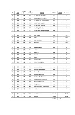 Tingkat     Kode
       Gol/                                          Kualifikasi                  Jumlah
N0             Pendi    Kualifikasi                                     Jabatan             Penempatan
      Ruang                                          Akademik                     Formasi
               dikan    Akademik
22.   III/b     S2        7341        Teknik Mesin Manufaktur           Dosen        1         FT

23.   III/b     S2        7318        Teknik Elektro/ P. Control        Dosen        1         FT

24.   III/b     S2        7318        Teknik Elektro/ Telekomunikasi    Dosen        1         FT

25.   III/b     S2        7345        Teknik Mesin Industri             Dosen        1         FT

26.   III/b     S2        7341        Teknik Mesin Material             Dosen        1         FT

27.   III/b     S2        7370        Teknik Sipil/ Struktur            Dosen        1         FT

28.   III/b     S2        7377        Teknik Sipil Transportasi Darat   Dosen        1         FT




29.   III/b     S2        7676        Pend. Fisika                      Dosen        1       FMIPA

30.   III/b     S2        7258        Fisika                            Dosen        1       FMIPA

31.   III/b     S2        7691        Pend. Matematika                  Dosen        1       FMIPA

32.   III/b     S2        7272        Matematika                        Dosen        1       FMIPA




33.   III/b     S2        7739        Ilmu Agama Islam                  Dosen        1         FIS

34.   III/b     S2        7731        Pariwisata                        Dosen        1         FIS

35.   III/b     S2        7712        Pend. PPKN                        Dosen        1         FIS

36.   III/b     S2        7577        Geografi                          Dosen        1         FIS

37.   III/b     S2        7647        Sejarah                           Dosen        1         FIS

38.   III/b     S2        7524        Ilmu Komunikasi                   Dosen        1         FIS

39.   III/b     S2        7553        Sosiologi Pembangunan             Dosen        1         FIS




40.   III/b     S2        7515        Administrasi Niaga                Dosen        1         FE

41.   III/b     S2        7476        Akuntansi Audit Keuangan          Dosen        1         FE

42.   III/b     S2        7477        Akuntansi Manajemen               Dosen        1         FE

43.   III/b     S2        7480        Akuntansi Sektor Publik           Dosen        1         FE

44.   III/b     S2        7806        Ilmu Komunikasi Pemasaran         Dosen        1         FE

45.   III/b     S2        7498        Manajemen Bisnis Administrasi     Dosen        1         FE

46.   III/b     S2        7504        Manajemen Pemasaran               Dosen        1         FE

47.   III/b     S2        7542        Manajemen SDM                     Dosen        2         FE

48.   III/c     S3        8007        Ilmu Ekonomi/Studi Pembangunan    Dosen        1         FE

49.   III/b     S2        7511        Studi Pembangunan                 Dosen        1         FE




50.   III/a     S1        5310        Teknik Komputer                   Teknisi      1        BAUK

50.   III/a     S1        5020        Akuntansi                         Teknisi      1        BAUK

                                                                        Jumlah      57
 