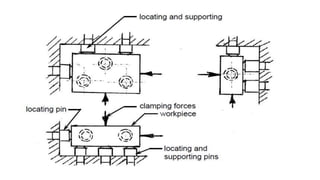 Uint 1 locating and clamping devices | PPTX