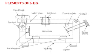 ELEMENTS OF A JIG
 