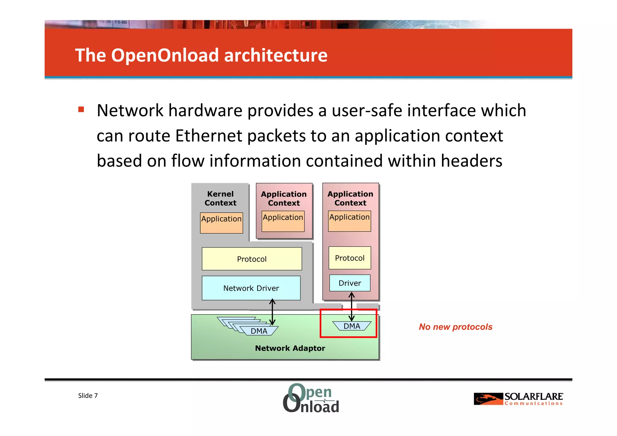 The OpenOnload architecture

      Network hardware provides a user-safe interface which
      can route Ethernet packets to an application context
      based on flow information contained within headers
                   Kernel          Application     Application
                   Context          Context         Context

                  Application      Application     Application




                             Protocol               Protocol


                                                     Driver
                       Network Driver




                                                      DMA        No new protocols
                                DMA

                                 Network Adaptor




Slide 7
 