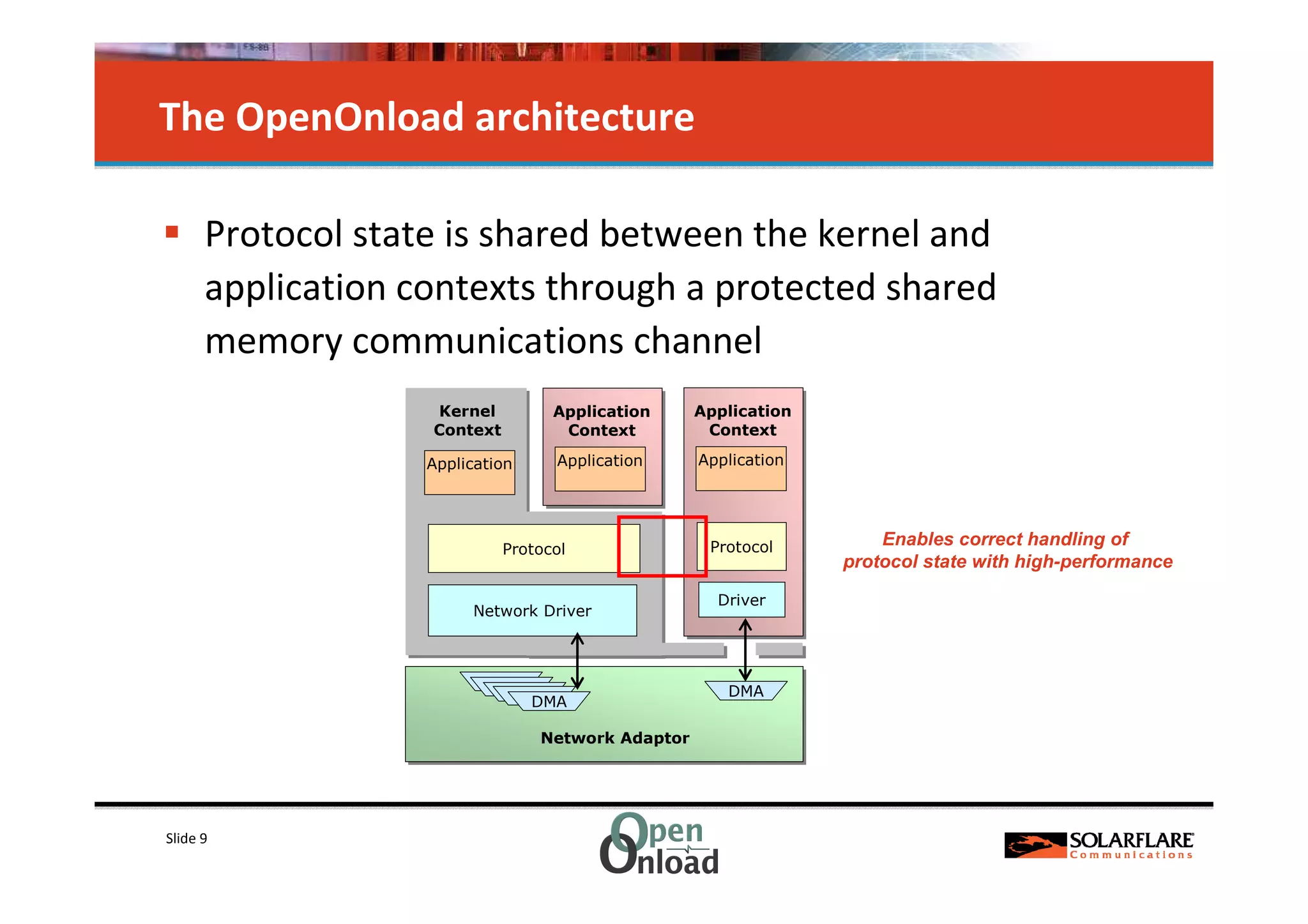 The OpenOnload architecture

      Protocol state is shared between the kernel and
      application contexts through a protected shared
      memory communications channel
                   Kernel          Application     Application
                   Context          Context         Context

                   Application     Application     Application




                             Protocol               Protocol         Enables correct handling of
                                                                 protocol state with high-performance

                                                     Driver
                        Network Driver




                                                      DMA
                                 DMA

                                 Network Adaptor




Slide 9
 
