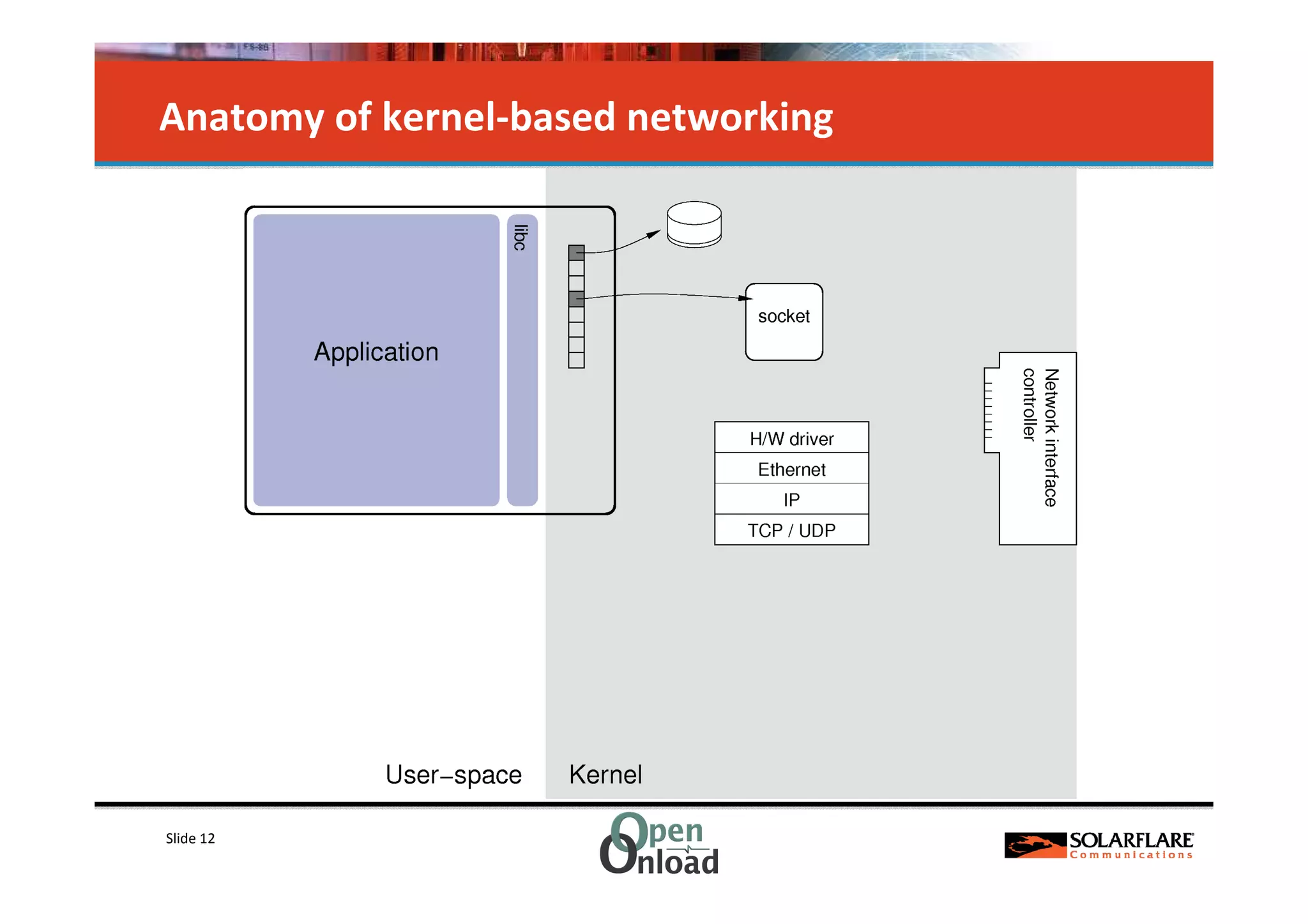 Anatomy of kernel-based networking




Slide 12
 
