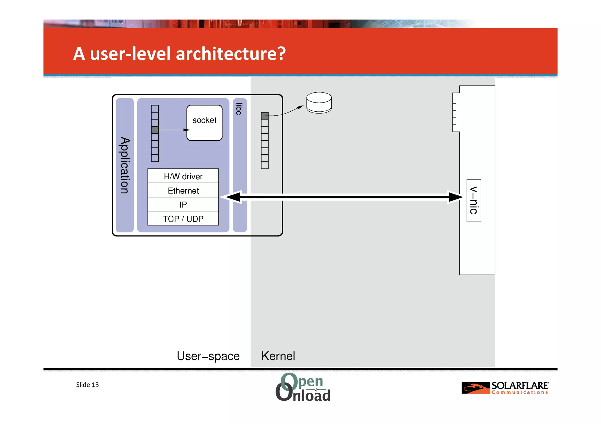 A user-level architecture?




Slide 13
 