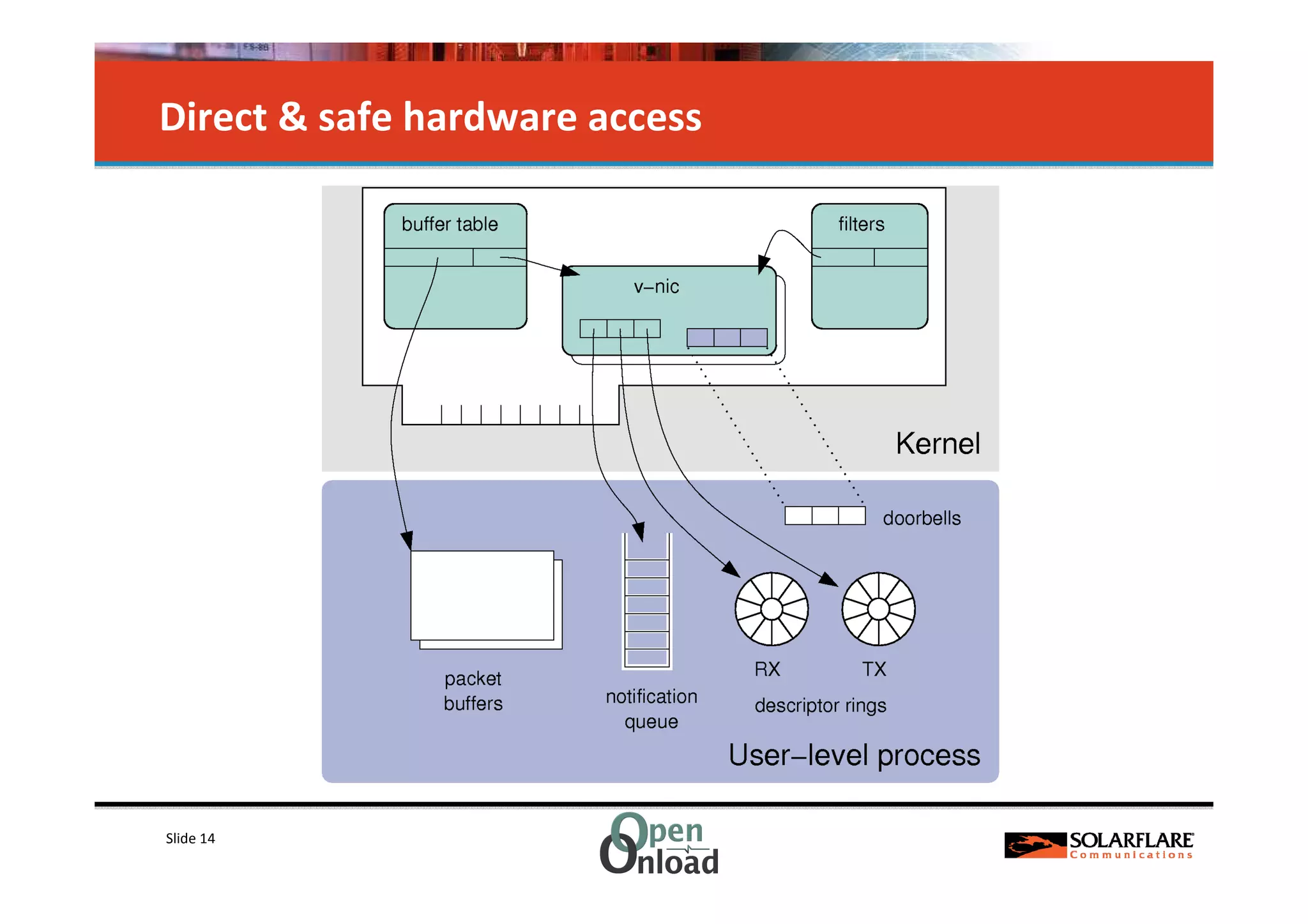 Direct & safe hardware access




Slide 14
 