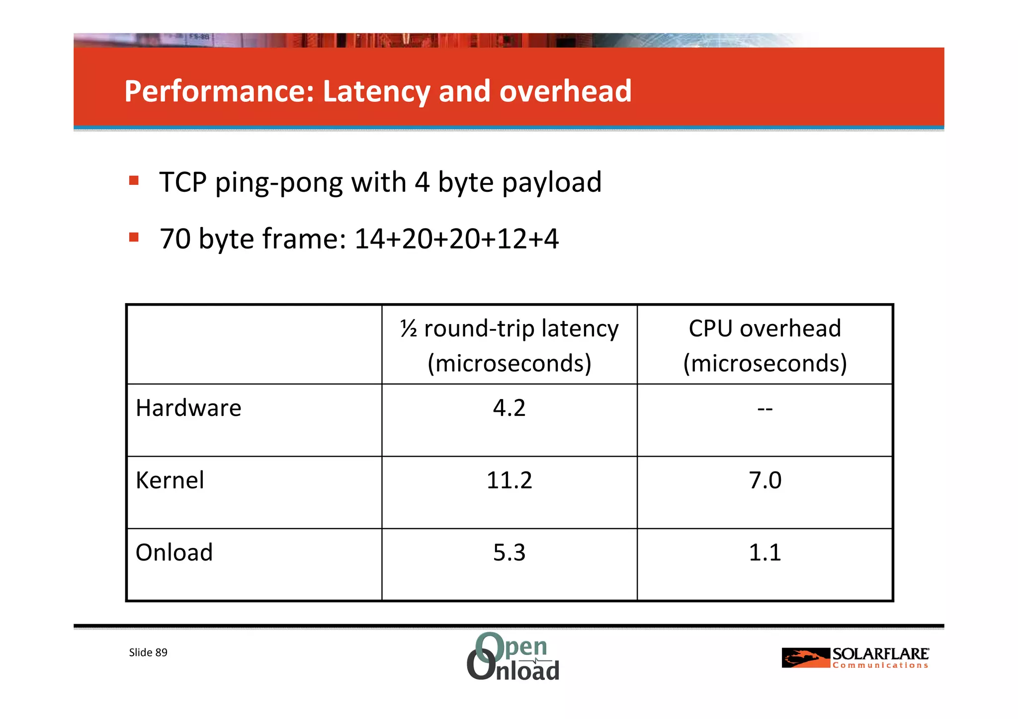 Performance: Latency and overhead

      TCP ping-pong with 4 byte payload
      70 byte frame: 14+20+20+12+4

                       ½ round-trip latency    CPU overhead
                         (microseconds)       (microseconds)
 Hardware                      4.2                  --

 Kernel                       11.2                 7.0

 Onload                        5.3                 1.1


Slide 89
 