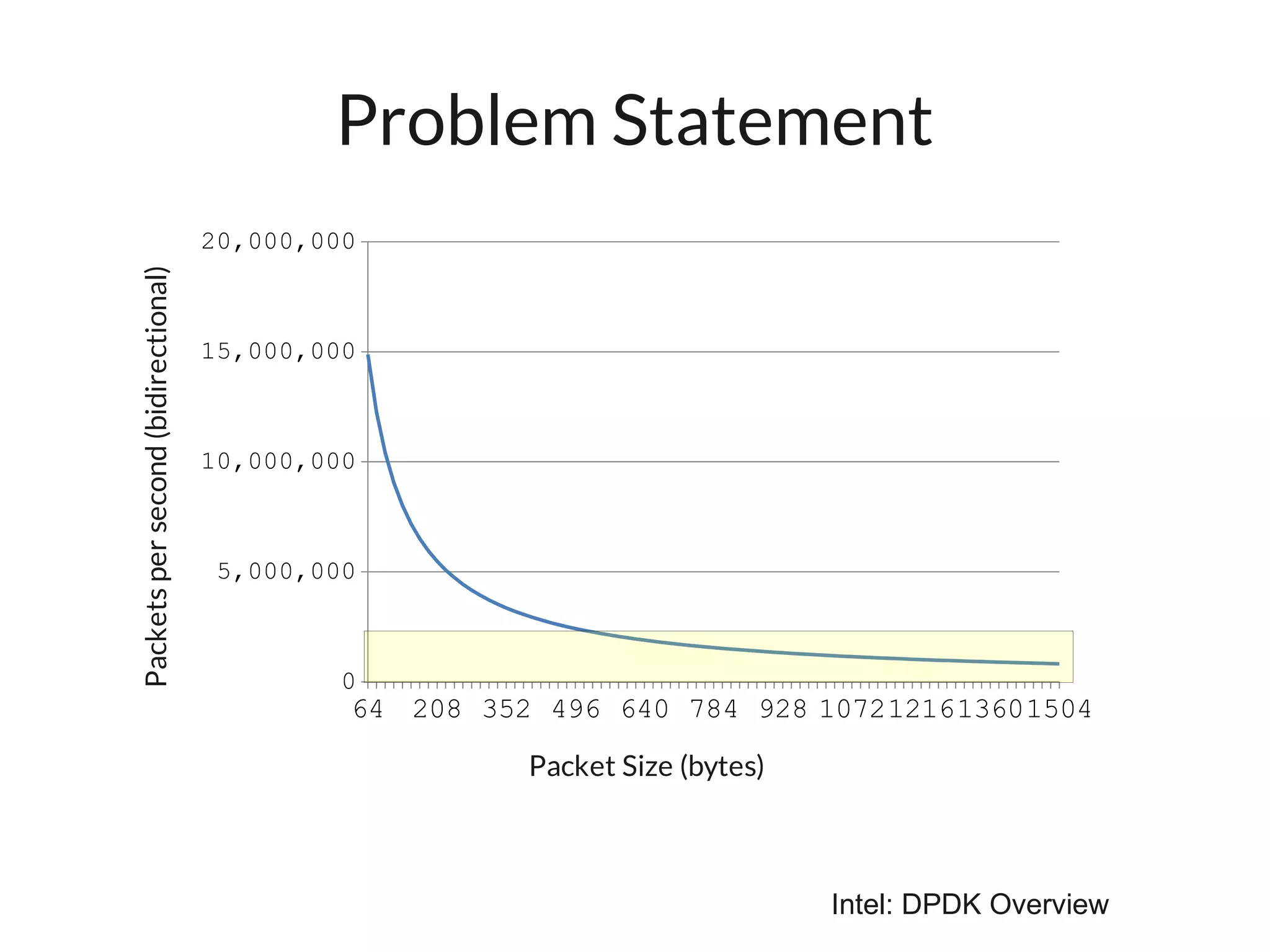 Problem Statement
                                     20,000,000
Packets per second (bidirectional)




                                     15,000,000



                                     10,000,000



                                      5,000,000



                                              0
                                              64 208 352 496 640 784 928 1072 121613601504

                                                        Packet Size (bytes)



                                                                              Intel: DPDK Overview
 