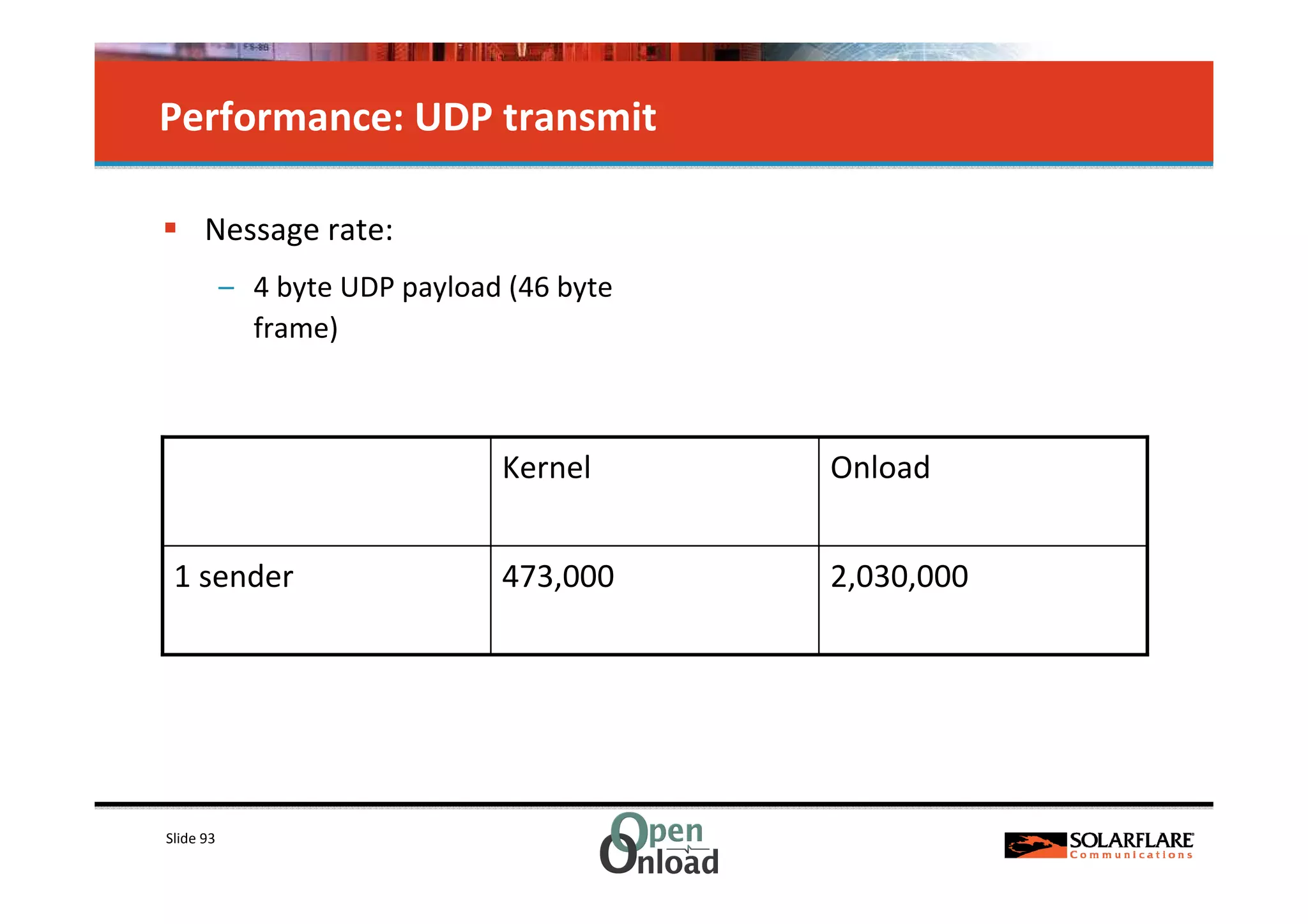 Performance: UDP transmit

      Nessage rate:
           – 4 byte UDP payload (46 byte
             frame)



                               Kernel      Onload


 1 sender                      473,000     2,030,000




Slide 93
 