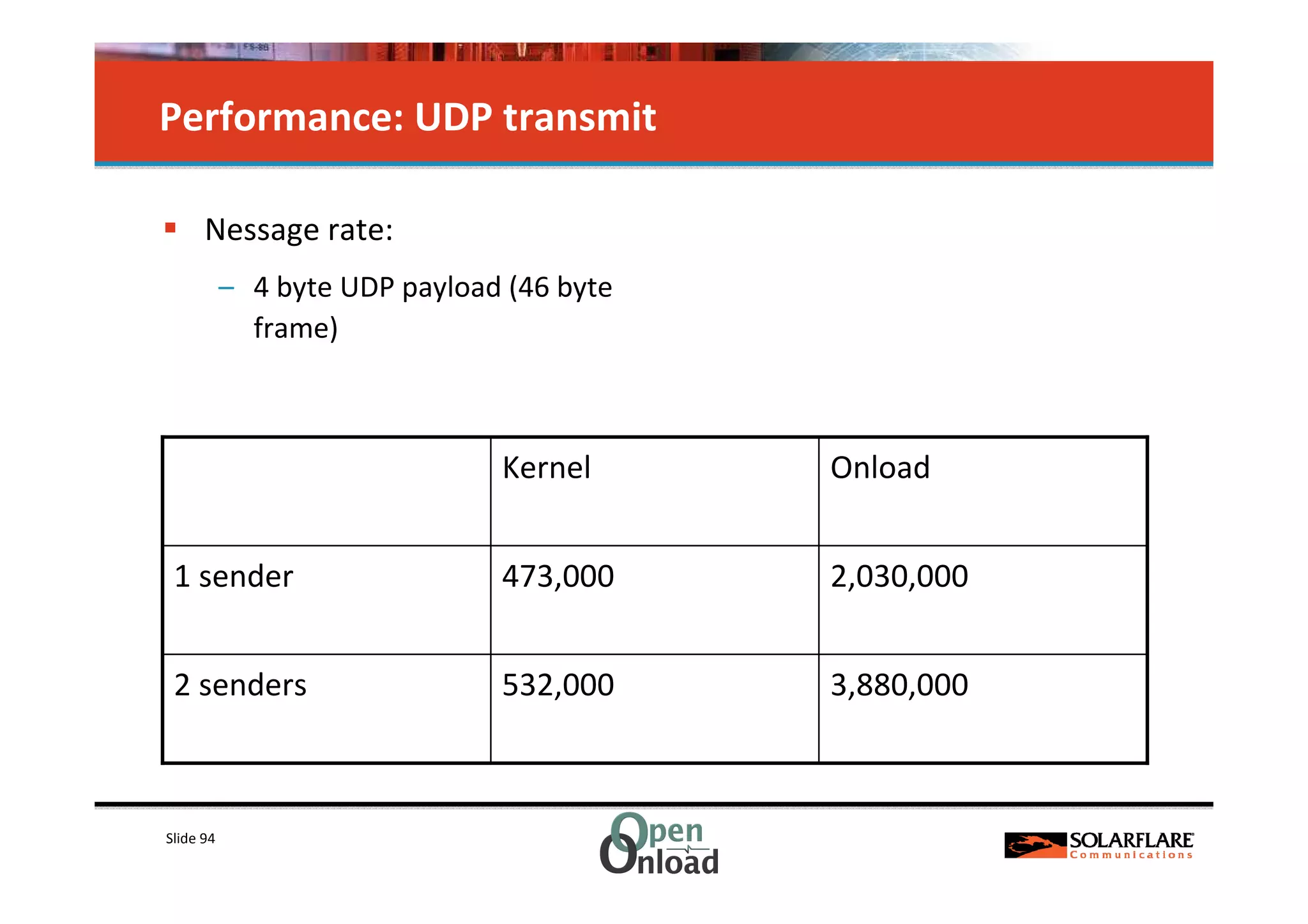 Performance: UDP transmit

      Nessage rate:
           – 4 byte UDP payload (46 byte
             frame)



                               Kernel      Onload


 1 sender                      473,000     2,030,000


 2 senders                     532,000     3,880,000



Slide 94
 